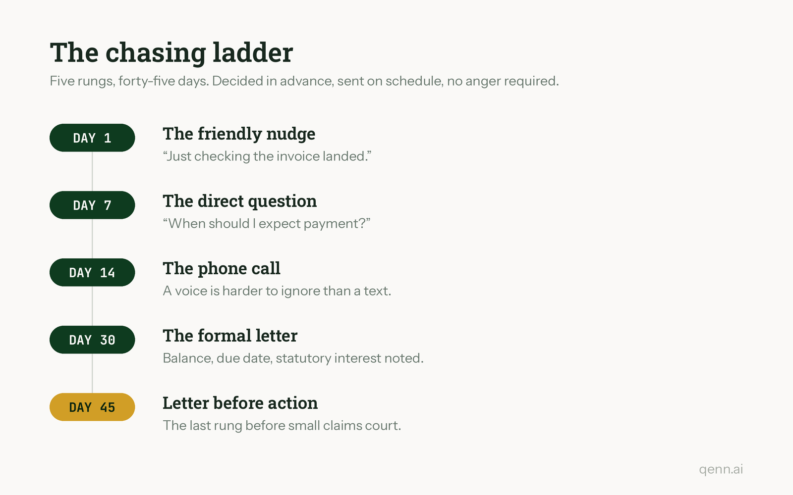The chasing ladder: five rungs from friendly nudge to letter before action